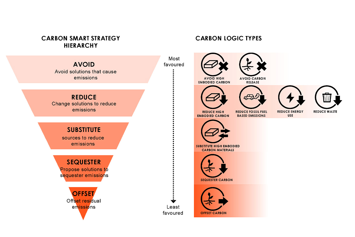 What is Carbon Logic? Understanding Carbon Smart Design at Boffa Miskell.
